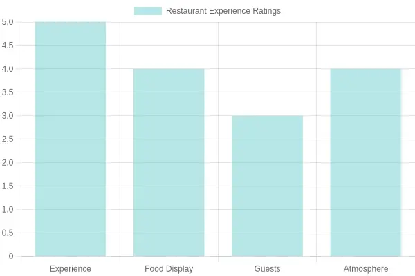 Buffet Experience