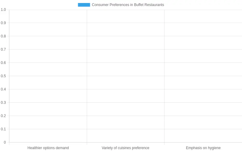 Consumer Preferences for Buffet Restaurants in 2023
