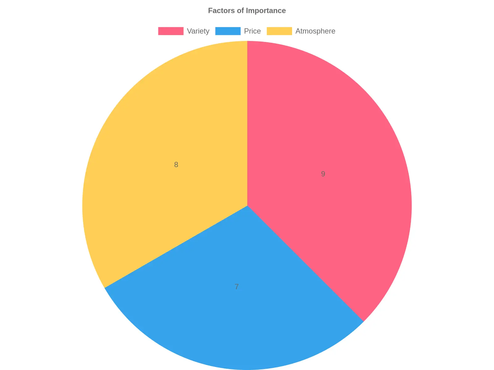 Factors of Importance