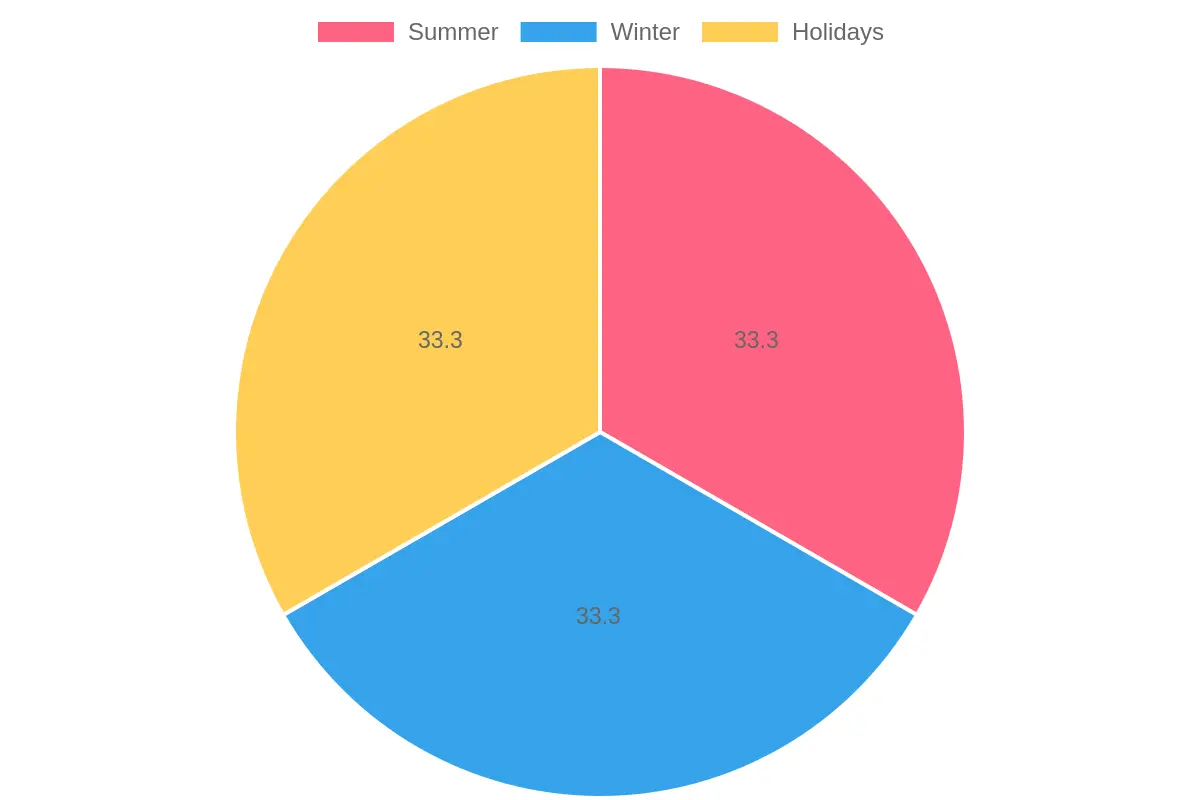 Operating Hours Distribution by Season