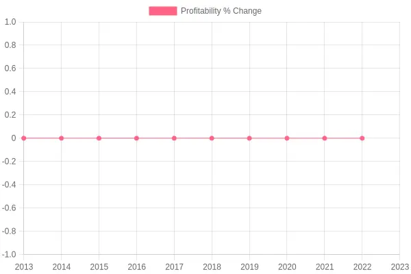 Profitability Trends for Buffet Restaurants