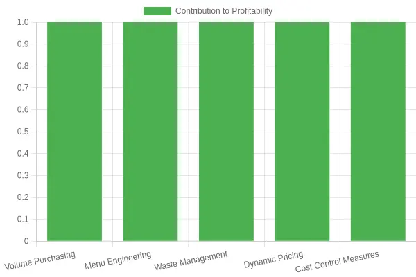 Chart detailing strategies for profitability in buffet restaurants