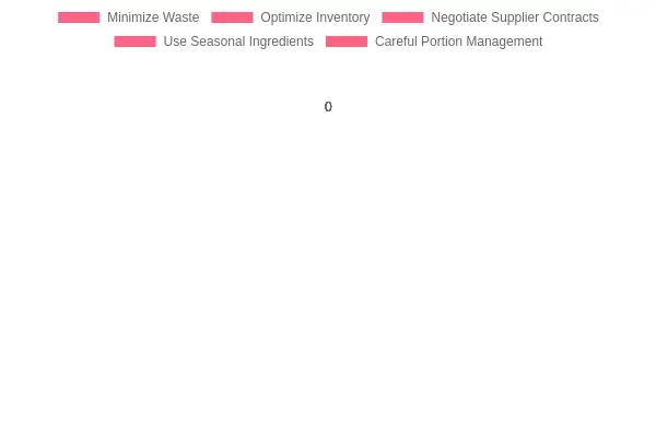 Food Cost Management Strategies
