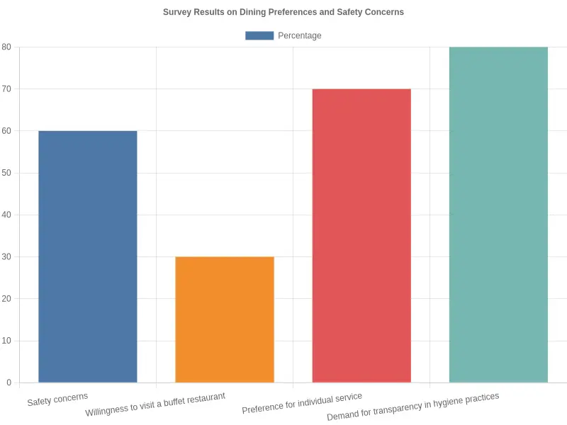 Survey Results on Dining Preferences and Safety Concerns