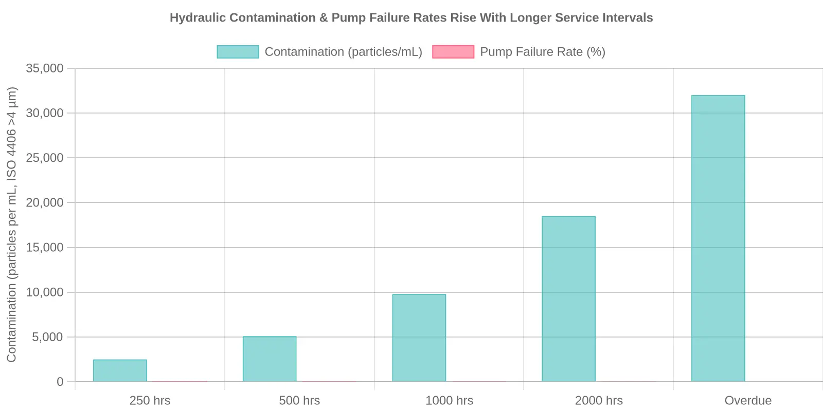 Bar chart comparing hydraulic contamination levels in particles per mL and excavator pump failure rates across service intervals of 250, 500, 1000, 2000 hours and overdue