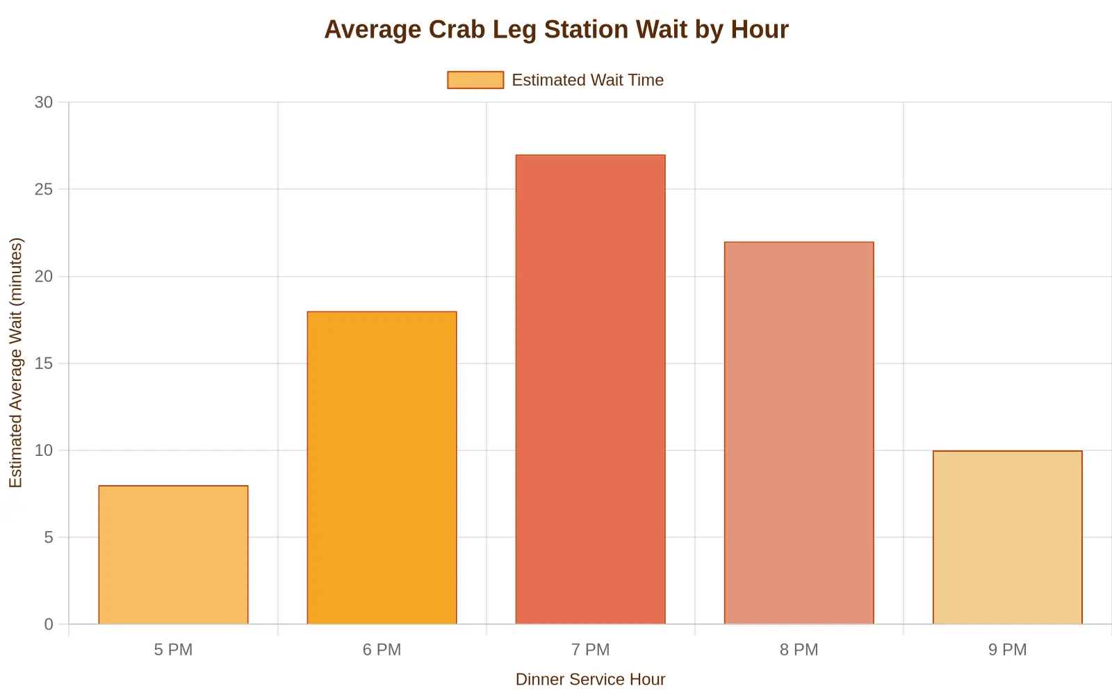 Average Crab Leg Station Wait by Hour bar chart showing estimated wait times climbing from 8 minutes at 5 PM to a peak of 27 minutes at 7 PM, then easing to 10 minutes by 9 PM