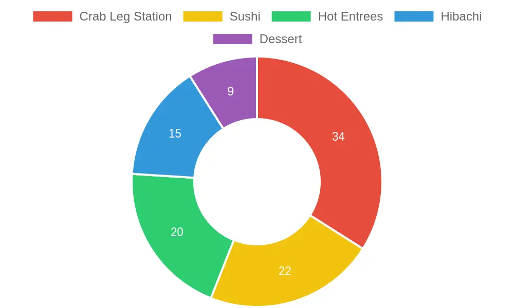 Share of Diner Plates by Station During Dinner Rush - doughnut chart showing the crab leg station at 34 percent, sushi at 22 percent, hot entrees at 20 percent, hibachi at 15 percent, and dessert at 9 percent
