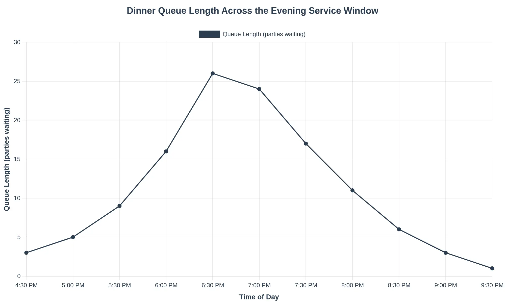 Line chart titled "Dinner Queue Length Across the Evening Service Window" showing queue length rising from 3 parties at 4:30 PM to a peak of 26 parties at 6:30 PM, then declining to 1 party by 9:30 PM.