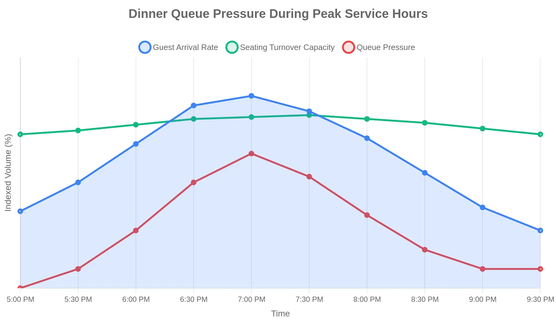 Line chart showing dinner queue pressure during peak service hours, comparing guest arrival rate, seating turnover capacity, and queue pressure from 5:00 PM to 9:30 PM