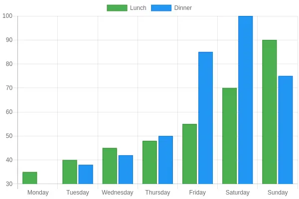 Grouped bar chart of Findlay, Ohio buffet restaurant crowd levels by day of the week and time slot