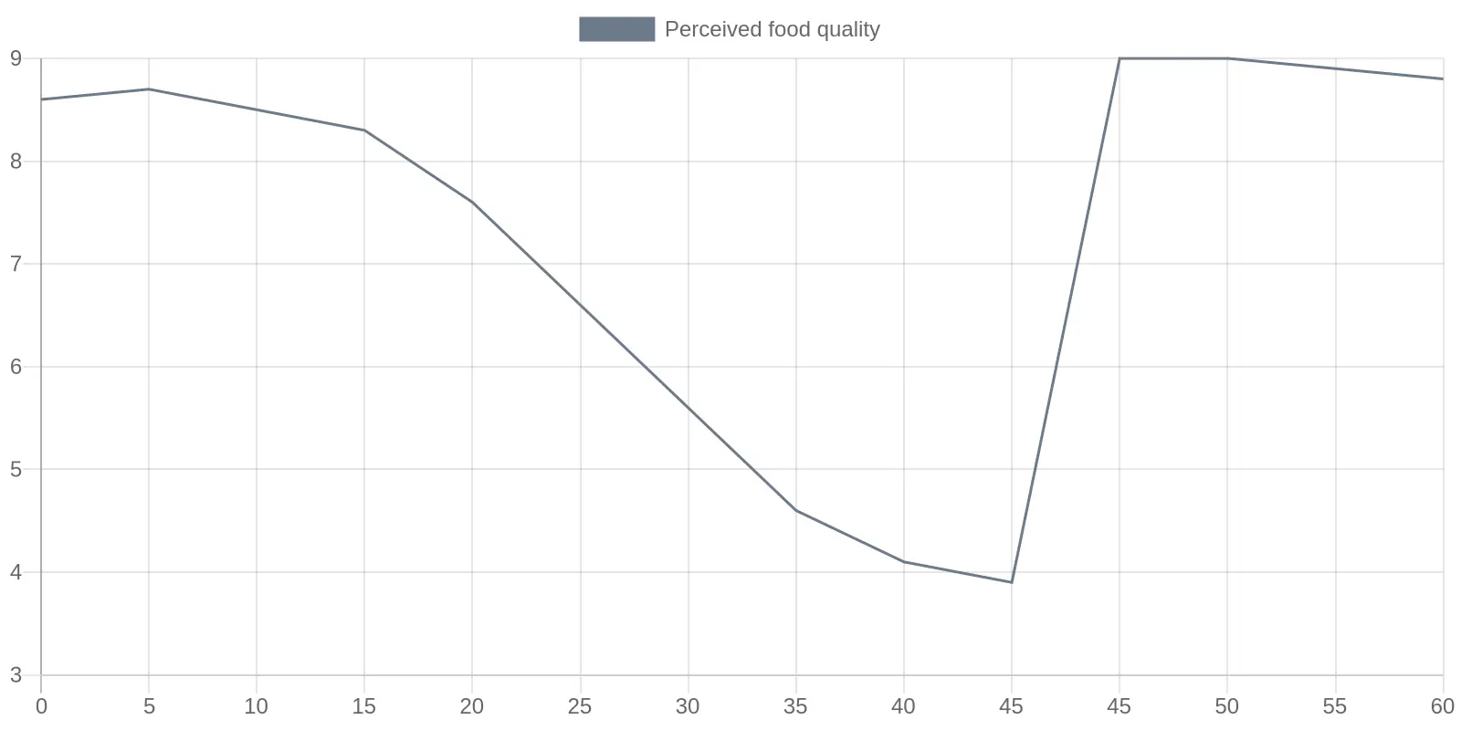 A minimalist line chart showing perceived food quality as a single trend line: quality stays high and steady for the first 15 minutes after a steam table refill, then gradually declines through the next 30 minutes before jumping sharply back up when the tray is replenished.