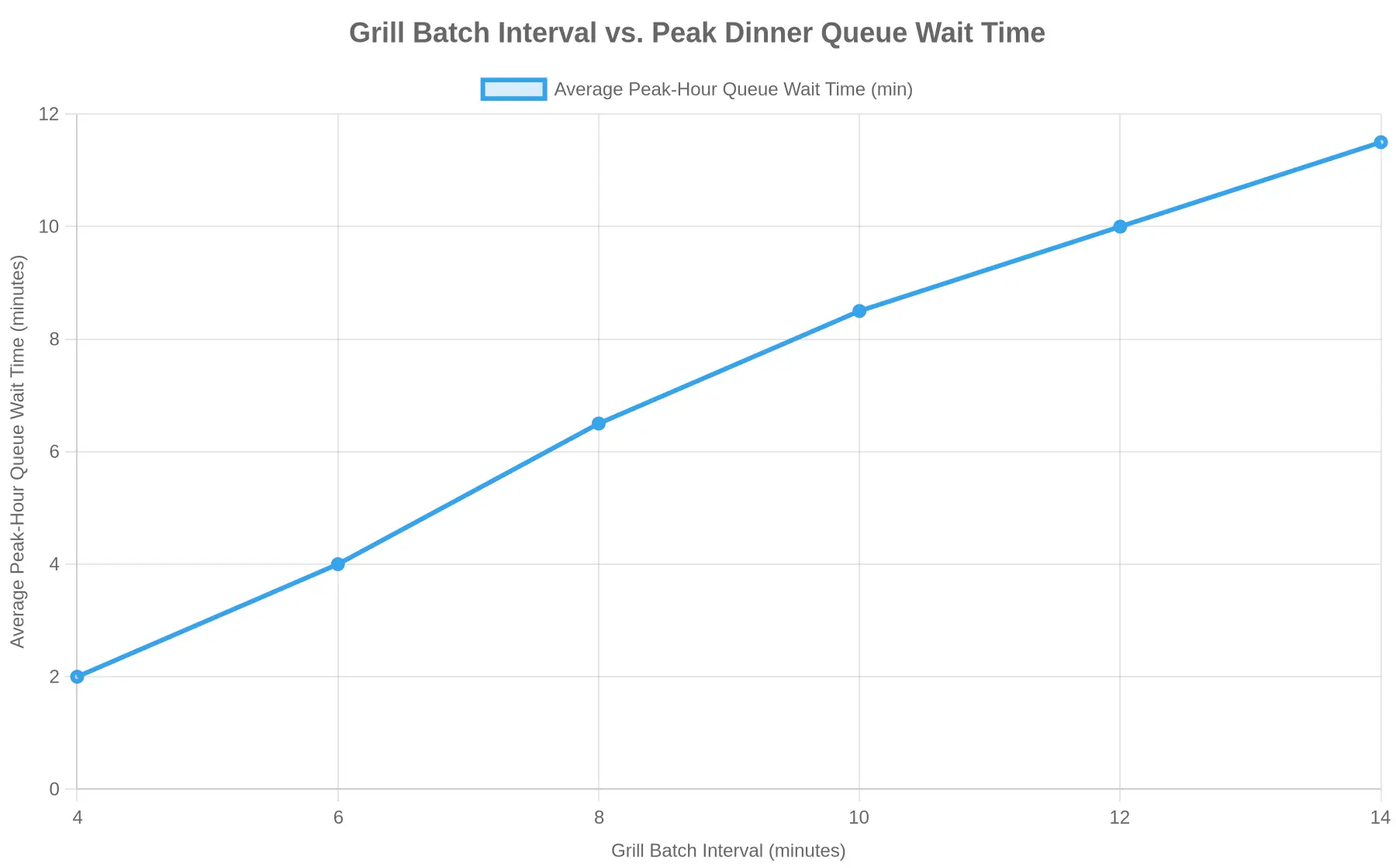 Line chart showing that longer grill batch intervals increase average peak-hour dinner queue wait times