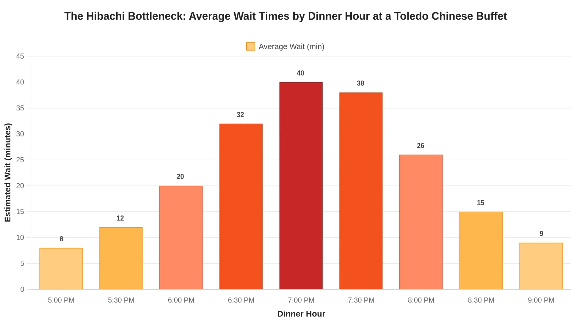 Bar chart titled The Hibachi Bottleneck: Average Wait Times by Dinner Hour at a Toledo Chinese Buffet, showing estimated wait in minutes from 5:00 PM to 9:00 PM, peaking at roughly 40 minutes around 7:00 PM.