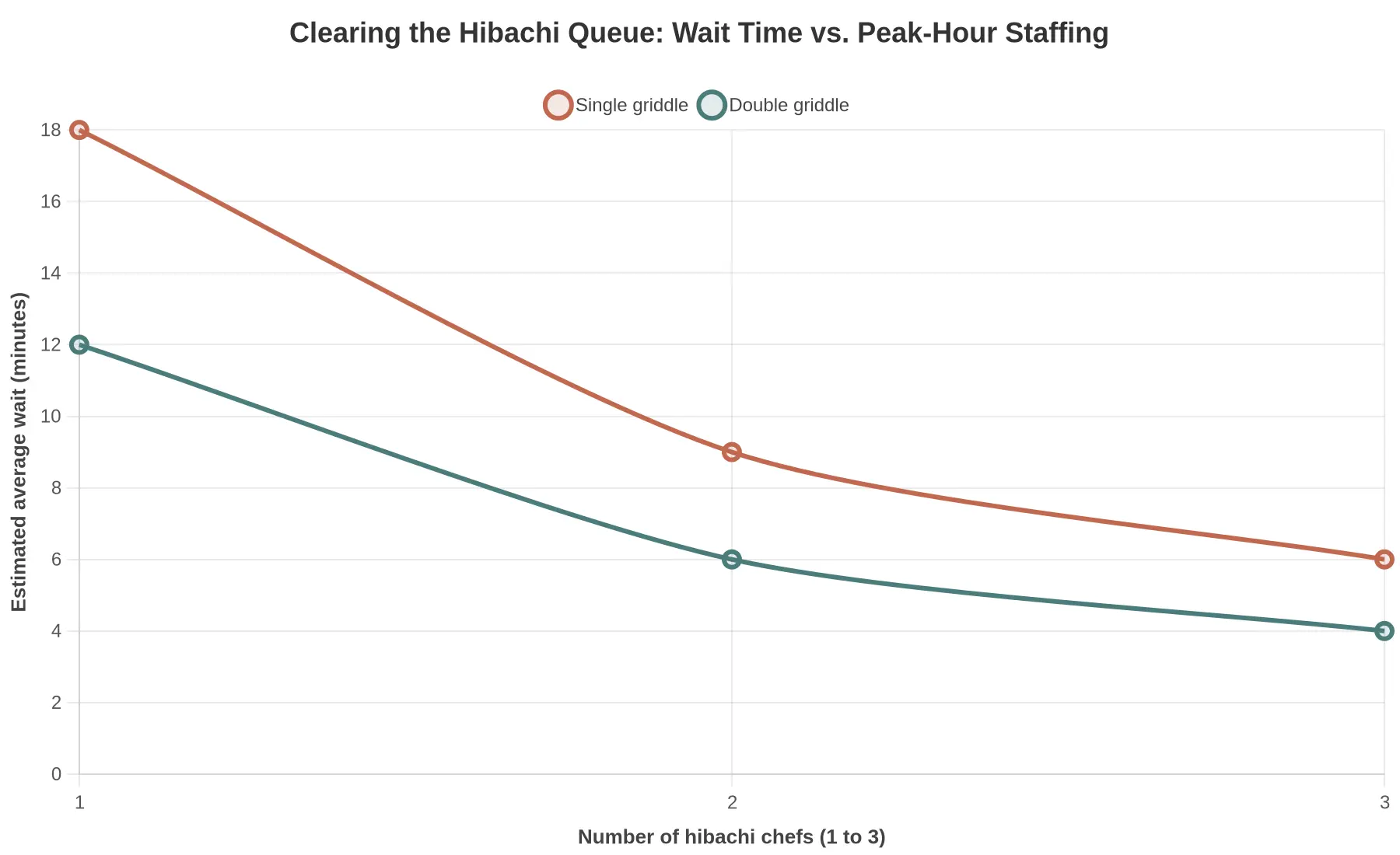 Line chart showing how hibachi queue wait time drops as staffing rises, comparing a single griddle against a double griddle during peak hours