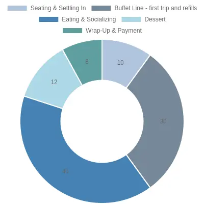 Doughnut chart titled 'How Time Adds Up at a Large-Group Buffet Visit' breaking down a 100-minute visit into Seating & Settling In (10 minutes), Buffet Line first trip and refills (30 minutes), Eating & Socializing (40 minutes), Dessert (12 minutes), and Wrap-Up & Payment (8 minutes).