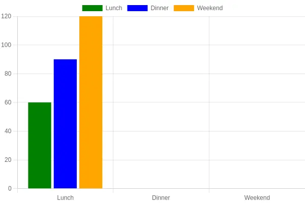 Bar chart comparing the approximate number of dishes offered during Royal Buffet Findlay's lunch, dinner, and weekend spreads