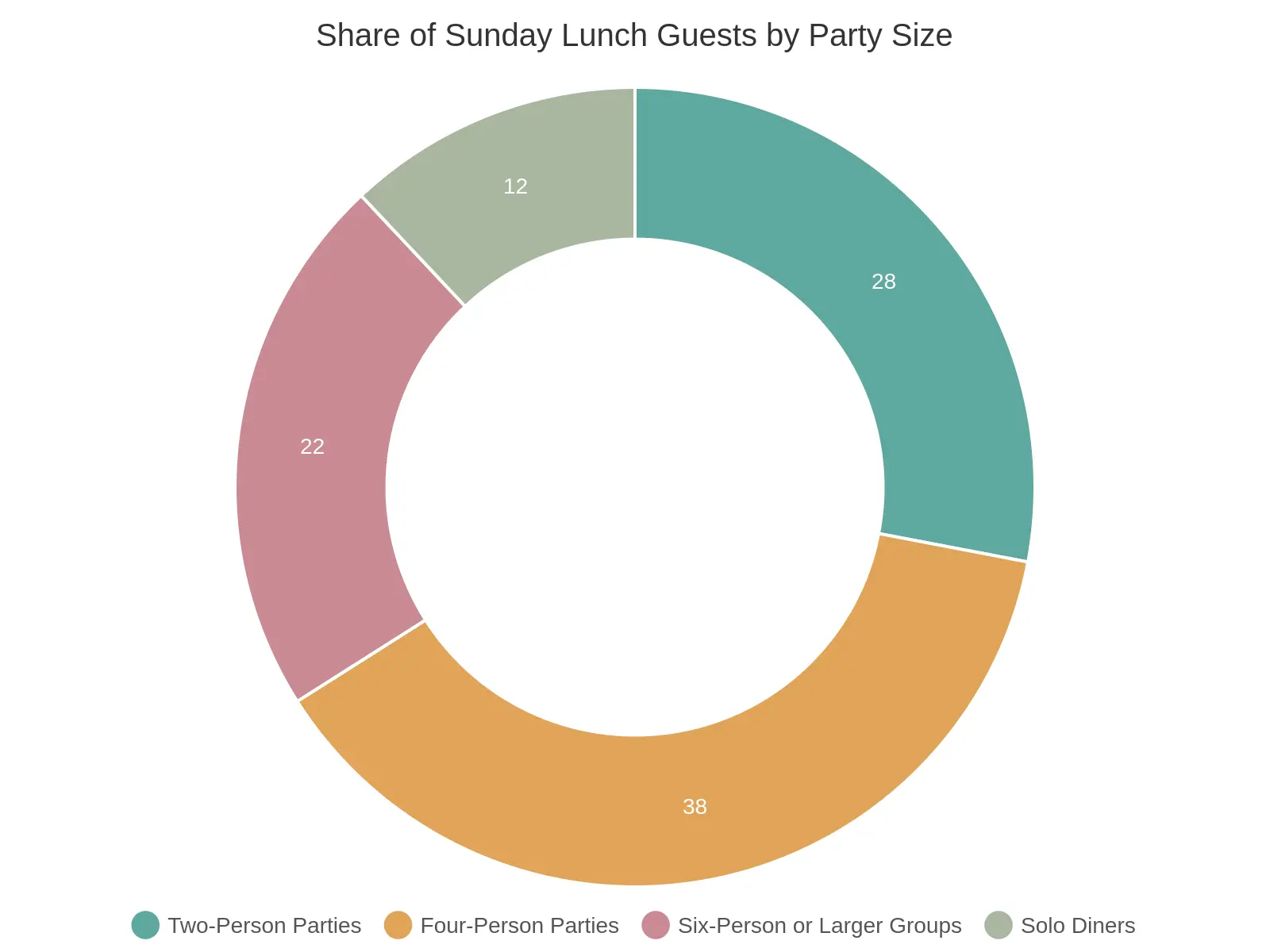 Doughnut chart titled 'Share of Sunday Lunch Guests by Party Size' showing four segments: Four-Person Parties at 38%, Two-Person Parties at 28%, Six-Person or Larger Groups at 22%, and Solo Diners at 12%.