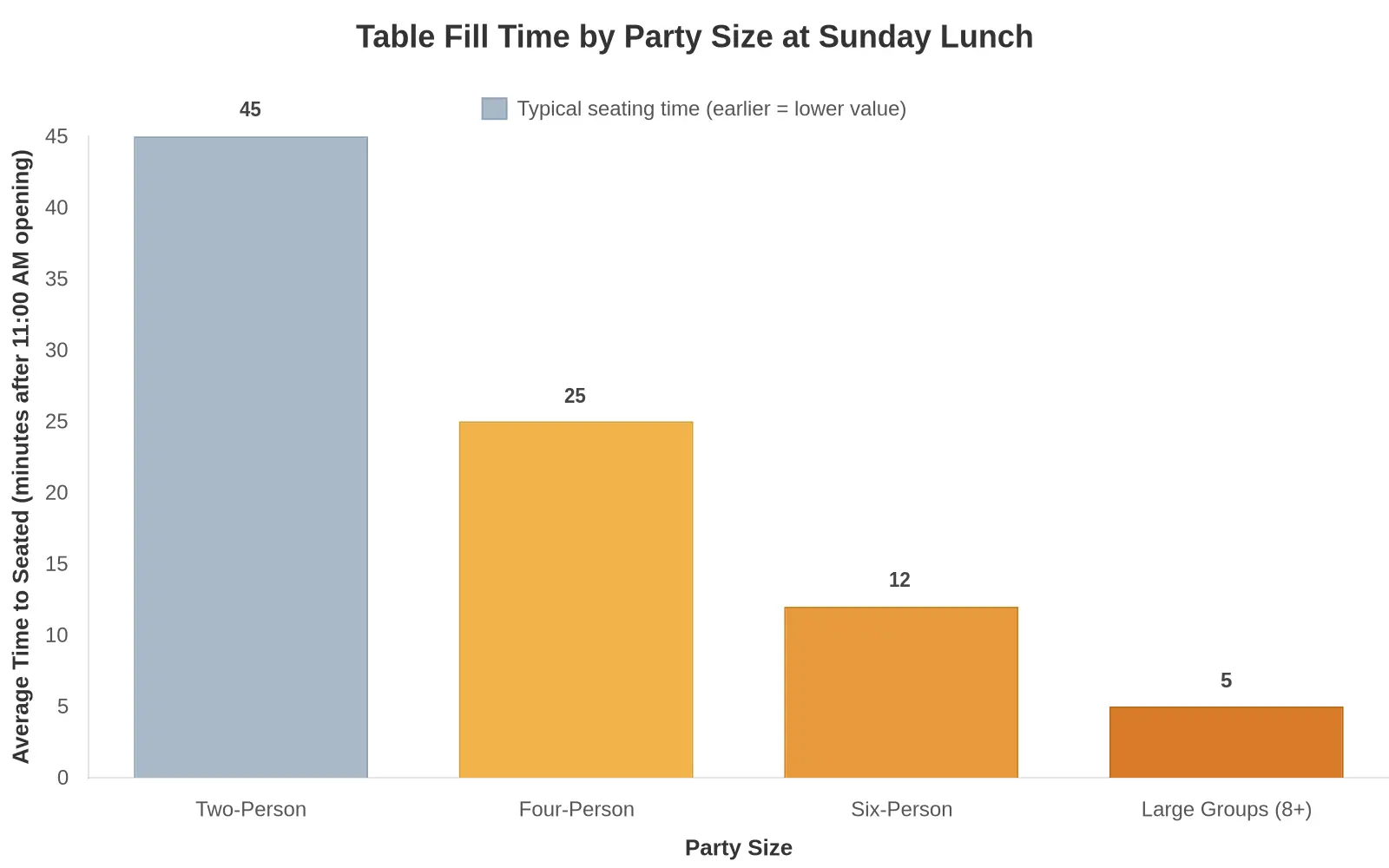 Bar chart titled "Table Fill Time by Party Size at Sunday Lunch" showing two-person tables taking about 45 minutes to seat, four-person tables about 25 minutes, six-person tables about 12 minutes, and large groups of 8+ just 5 minutes.