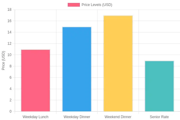 Bar chart comparing typical per-person buffet price levels across weekday lunch, weekday dinner, weekend dinner, and the senior rate
